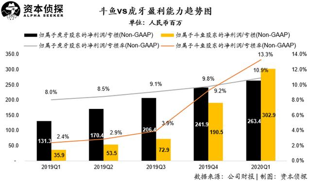 虎牙斗鱼合并,一统江湖之外,两套班子谁留下谁出局?