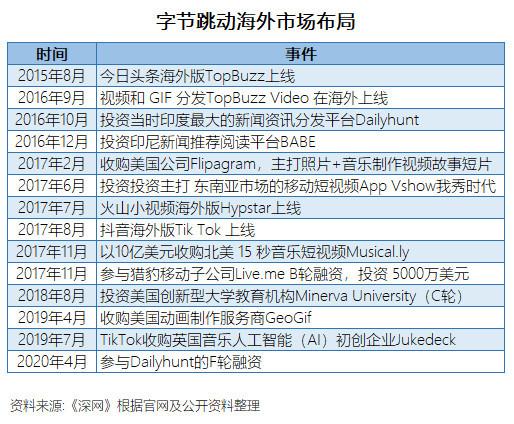 张一鸣的投资版图:TikTok外,7年已布局17个赛道