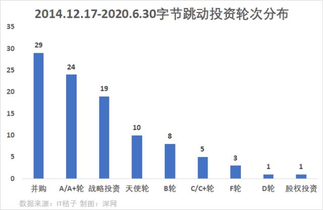 张一鸣的投资版图：TikTok外，7年已布局17个赛道