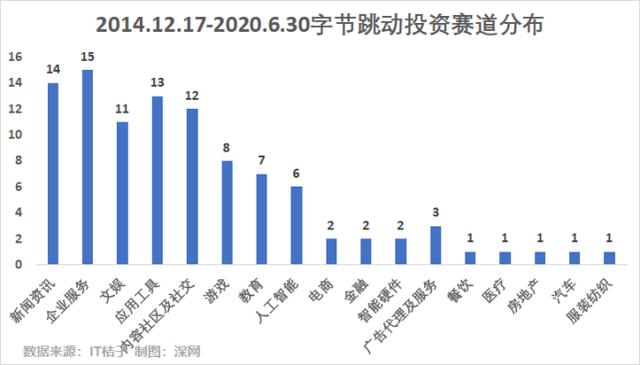 张一鸣的投资版图:TikTok外,7年已布局17个赛道