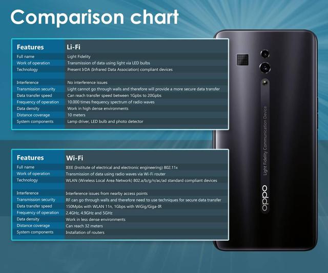 OPPO智能手机外观专利曝光，支持LiFi技术，据说要比WiFi快100倍