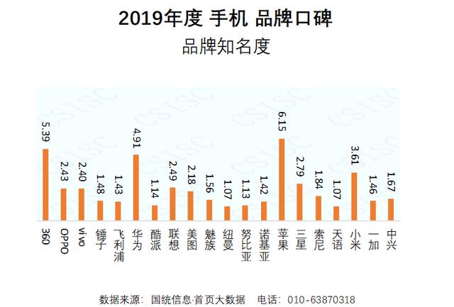 手机口碑报告降临，你喜欢哪款手机？