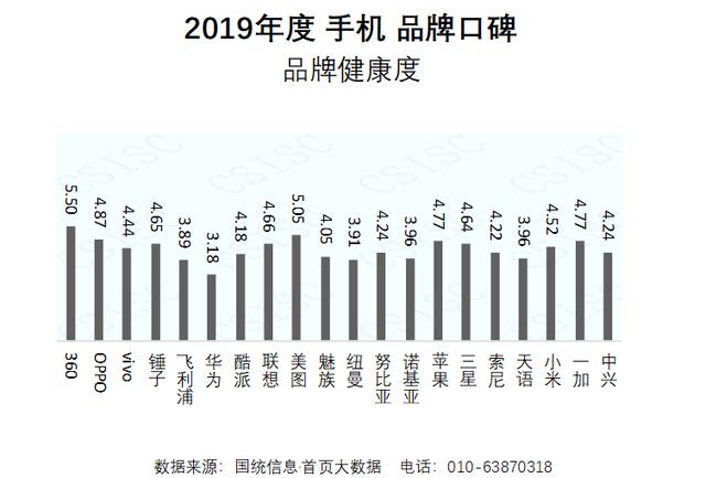 手机口碑报告降临，你喜欢哪款手机？