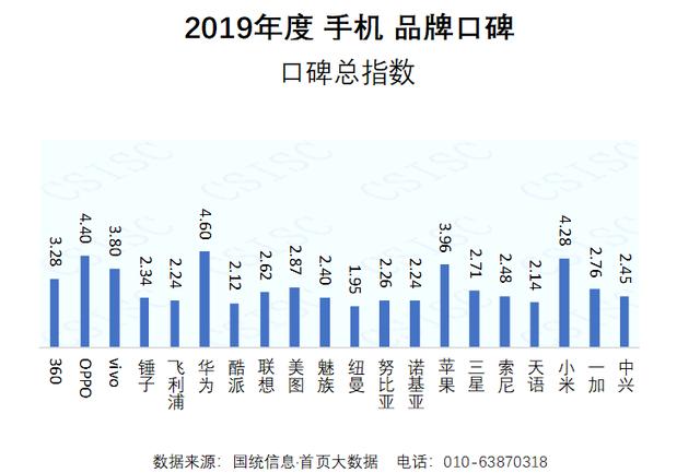 手机口碑报告降临，你喜欢哪款手机？