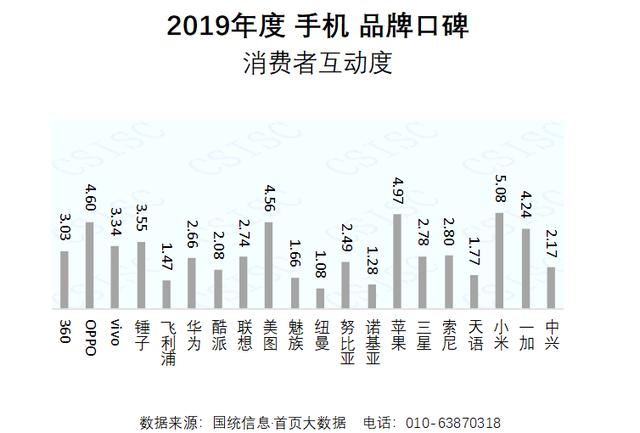 手机口碑报告降临，你喜欢哪款手机？