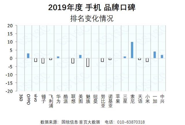 手机口碑报告降临，你喜欢哪款手机？