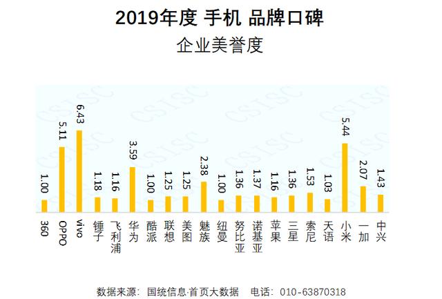 手机口碑报告降临，你喜欢哪款手机？