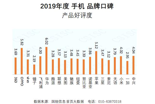 手机口碑报告降临，你喜欢哪款手机？