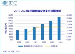 IDC：预测中国网络安全市场2024年市场规模将达到167.2亿