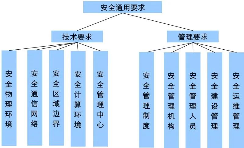 网络安全等级保护2.0标准解读