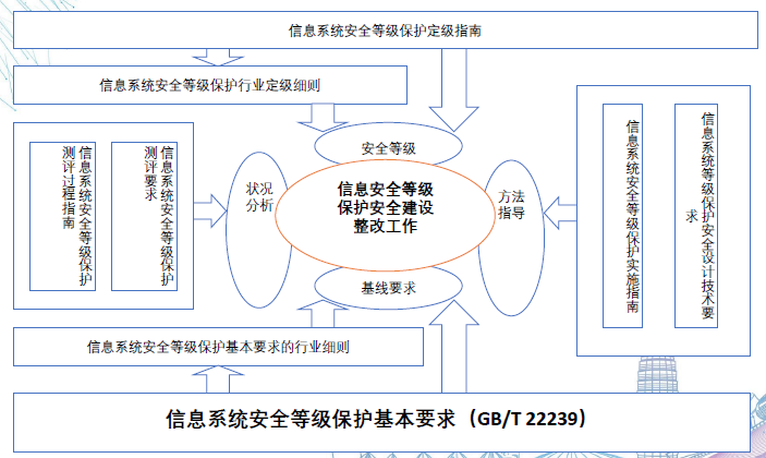 网络安全等级保护2.0标准解读
