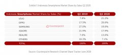 线下市场表现强劲 vivo印尼智能手机市场再获第一