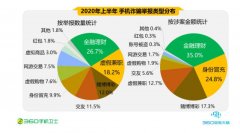 360发布报告：2020年上半年手机黑产致人均损失过万 9