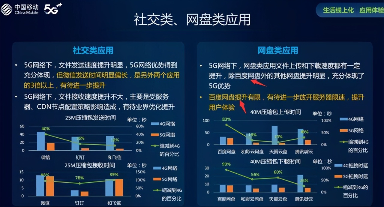 再快的5G也搞不定限速的网盘,中国移动变相嘲讽引争议