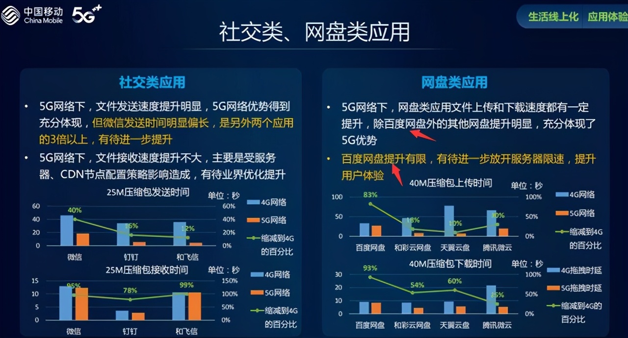 再快的5G也搞不定限速的网盘，中国移动变相嘲讽引争议