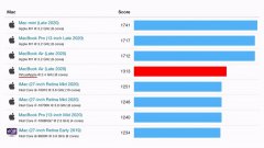 Apple M1处理器模拟x86跑分出炉 超越英特尔i9芯片