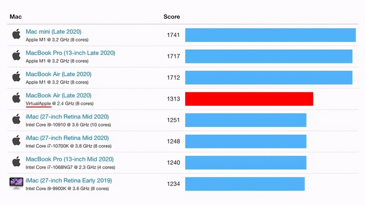 Apple M1处理器模拟x86跑分出炉 超越英特尔i9芯片