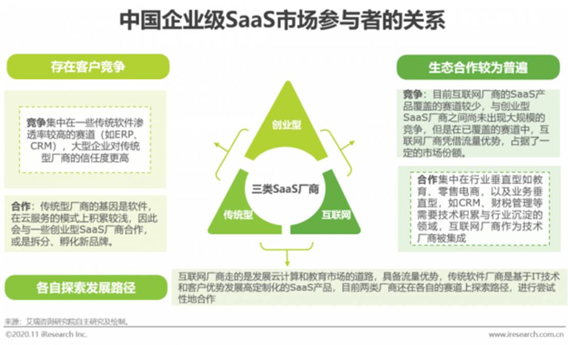 创业型SaaS厂商成长阶段示意图