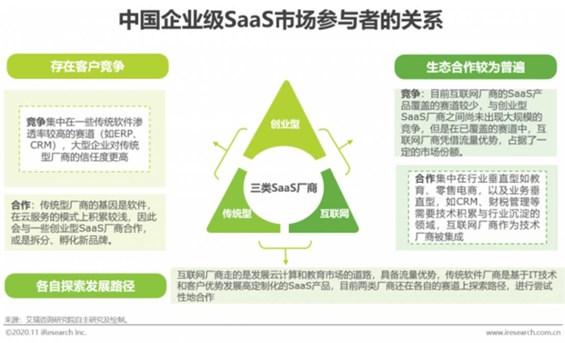 创业型SaaS厂商成长阶段示意图