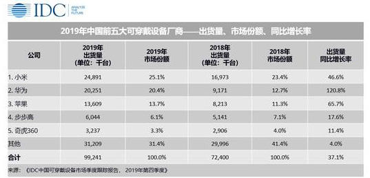 小米组织架构调整：成立可穿戴部