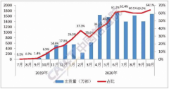 转转手机市场分析：4G手机仍占主导，5G是大势所趋