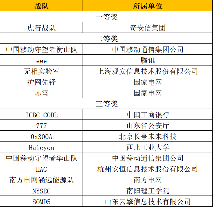 实战演练，为国铸鼎！ 第二届“网鼎杯”网络安全大赛圆满收官