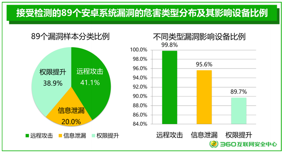 你的手机安全吗?360安全报告:99.9%安卓机存漏洞