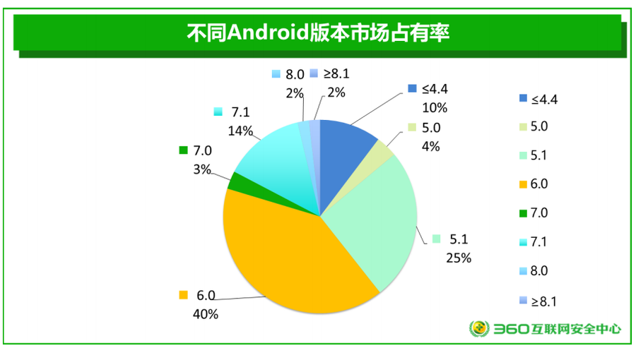 你的手机安全吗?360安全报告:99.9%安卓机存漏洞