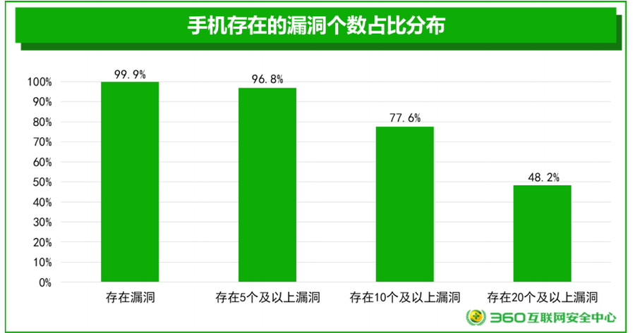 你的手机安全吗?360安全报告:99.9%安卓机存漏洞