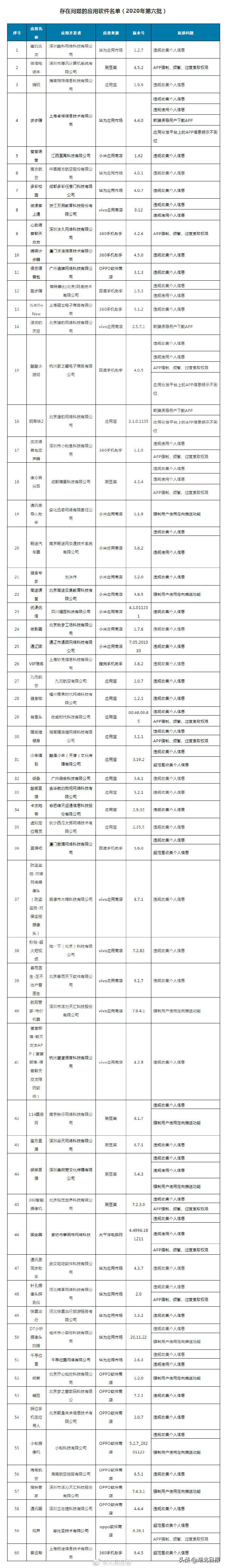 注意！这60款APP被通报