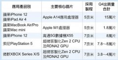 华为与台积电终止合作 AMD成7nm产能最大金