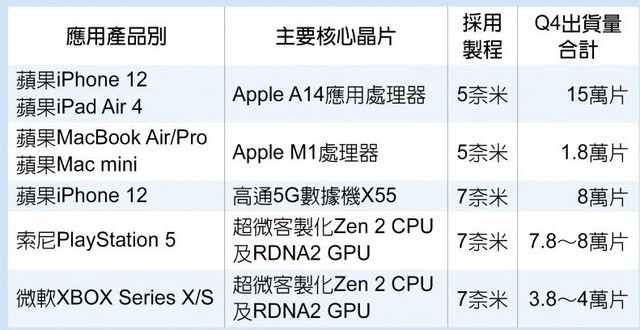 华为与台积电终止合作 AMD成7nm产能最大金主