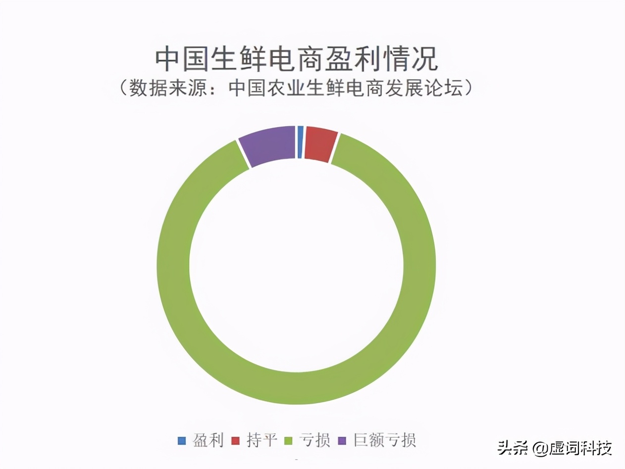 互联网巨头开始卖菜，菜贩子“苦不堪言”：留条活路吧