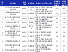 科创板225家上市企业有效发明专利排行榜 奇安信