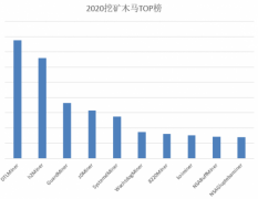 腾讯安全发布《2020挖矿木马年度报告》：针对云上的攻击增长