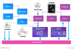 权威机构Omdia发布零信任发展报告腾讯iOA安全管理