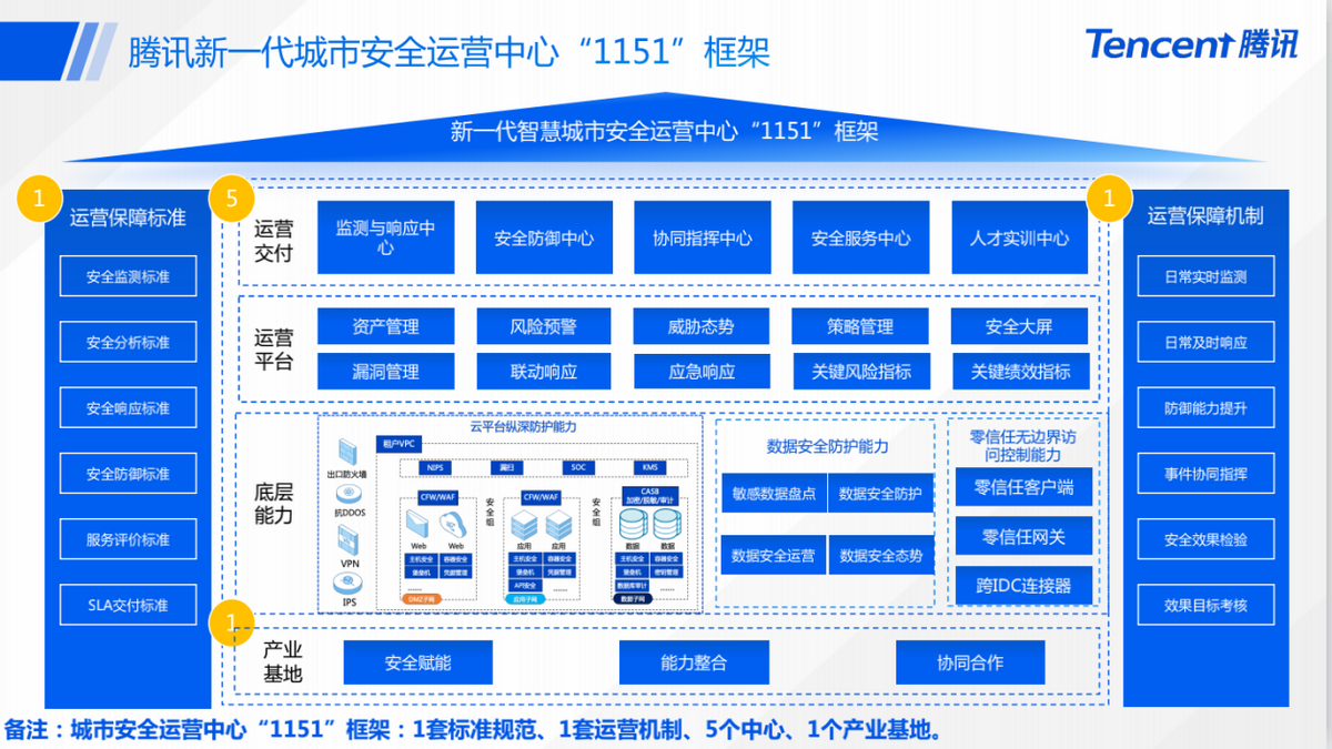 腾讯安全洪春华:“1151”框架为智慧城市安全运营提供新保障