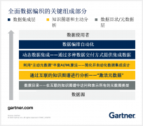 数据编织架构是实现现代化数据管理和集成的关