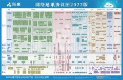 观发展，见未来——最新科来网络通讯协议图发
