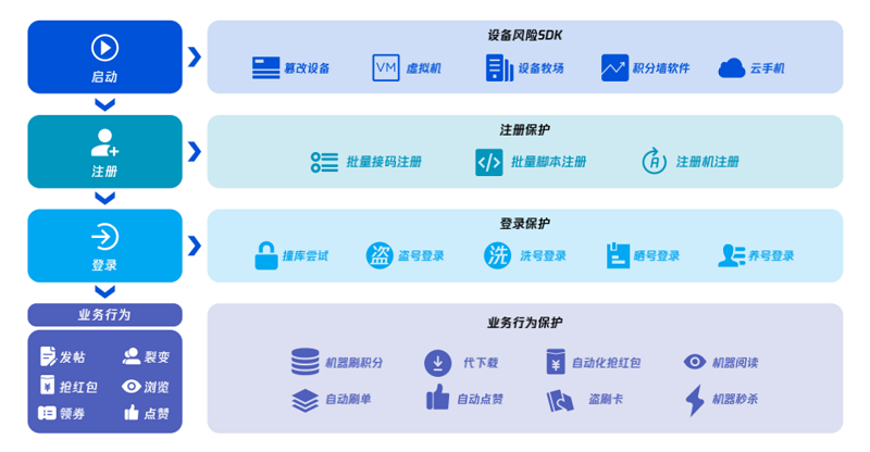 腾讯全路径多点防控营销安全方案.png