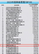 来酷科技迎来零售百强新排名