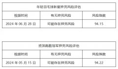 年轻羽毛球新星(17岁)与资深跑酷冠军(39岁)猝死:重新审