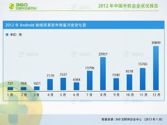 <b>360手机卫士：2012手机恶意软件同比增长1907%</b>
