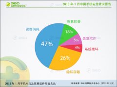 360手机卫士1月安全报告:木马/欺诈短信大发春运