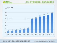 国内首份垃圾短信、骚扰电话年度治理报告出炉
